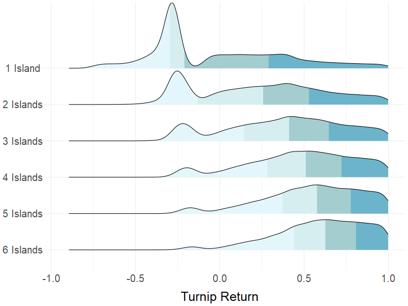 Turnip Return