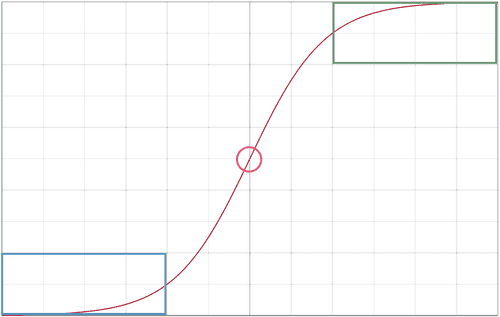 Sigmoid with marked regions