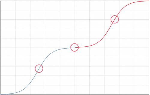 Sigmoid with extensions